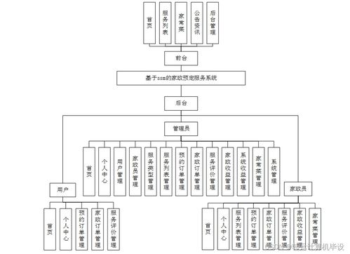 基于SSM框架的家政预定服务系统的设计与实现